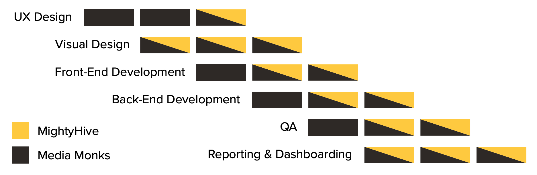 Graph Showing MightyHive & MediaMonks lockstep approach to Ace Hardware's app and analytics setup